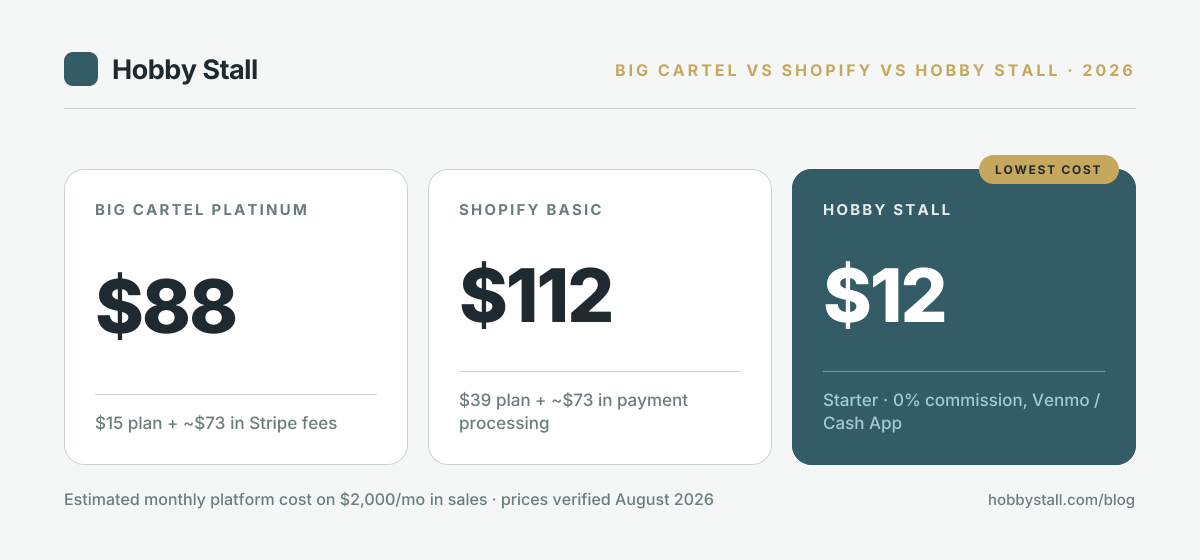 Monthly cost comparison on $2,000 in sales: Big Cartel Platinum about $88 from a $15 plan plus roughly $73 in Stripe fees, Shopify Basic about $112 from a $39 plan plus roughly $73 in payment processing, and Hobby Stall Starter a flat $12 per month with 0% commission since buyers pay directly by Venmo or Cash App