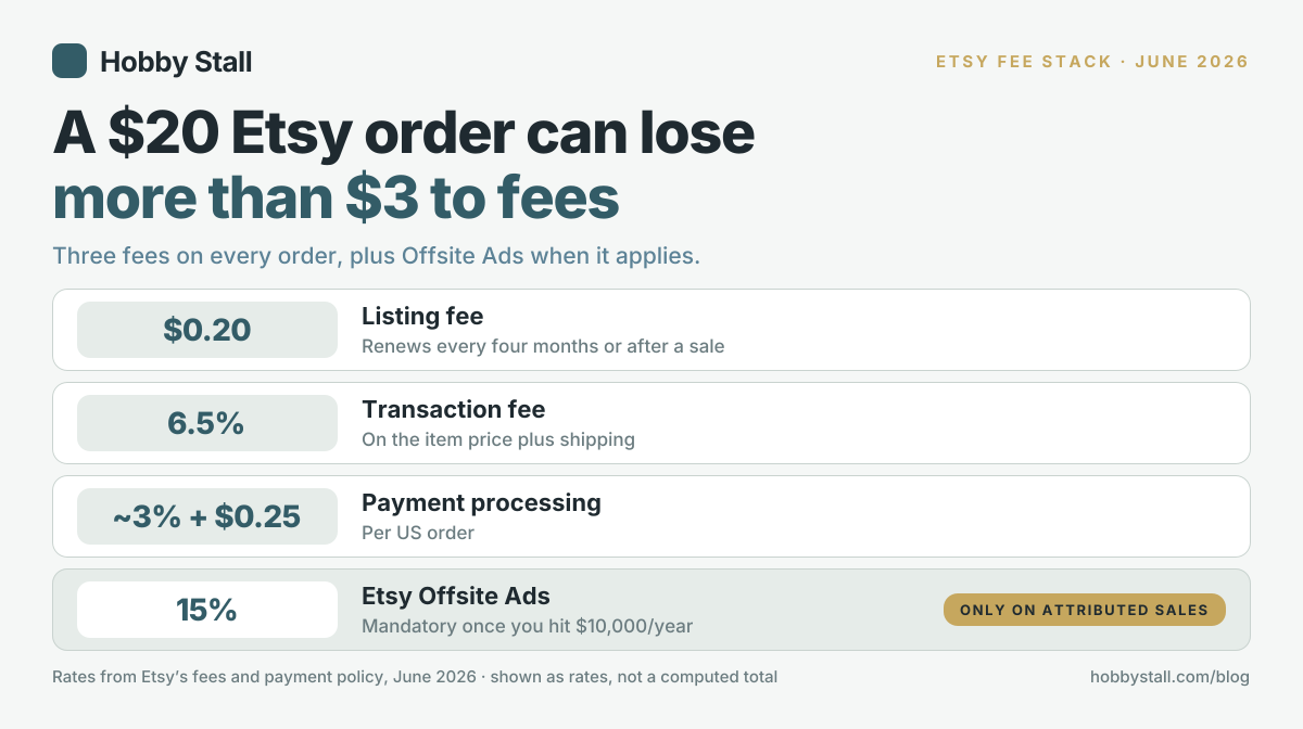 Anatomy of the fees on a $20 Etsy order: a $0.20 listing fee that renews every four months or after a sale, a 6.5% transaction fee on the item price plus shipping, payment processing of around 3% plus $0.25 per US order, and Etsy Offsite Ads at 15% of attributed sales that becomes mandatory once a shop hits $10,000 a year, together more than $3 of a $20 order