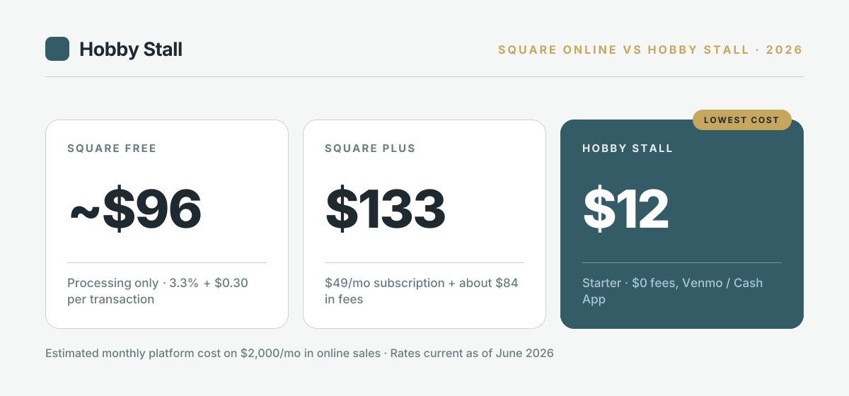 Monthly cost comparison on $2,000 in online sales: Square Free about $96 in processing fees at 3.3% plus $0.30 per transaction, Square Plus $133 total from a $49 monthly subscription plus about $84 in fees, and Hobby Stall Starter $12 per month with no processing fees since buyers pay directly by Venmo or Cash App