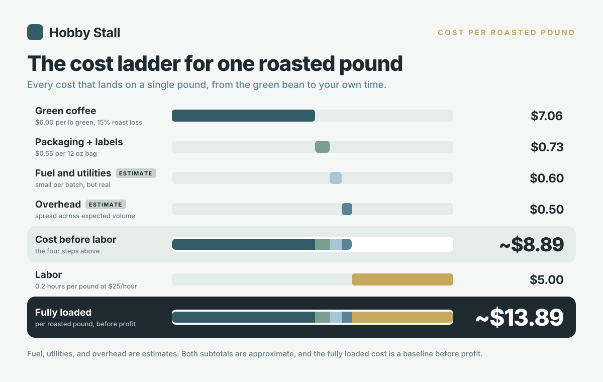 Cost ladder for one roasted pound of coffee: green coffee $7.06, packaging and labels $0.73, estimated fuel and utilities $0.60, and estimated overhead spread across expected volume $0.50 stack to a cost before labor of about $8.89; labor at $25 an hour adds $5.00 per pound, for a fully loaded cost of about $13.89 per pound